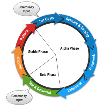 Joomla Development Cycle